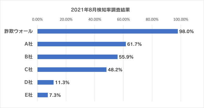 2021年8月の詐欺ウォールによる詐欺サイト検知率