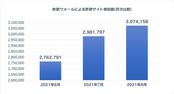 詐欺ウォールによる詐欺サイト検知数(月次比較)