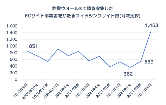 詐欺ウォール®️で調査収集したECサイト事業者をかたるフィッシングサイト数(月次比較)