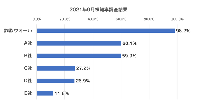 2021年9月の詐欺ウォールによる詐欺サイト検知率