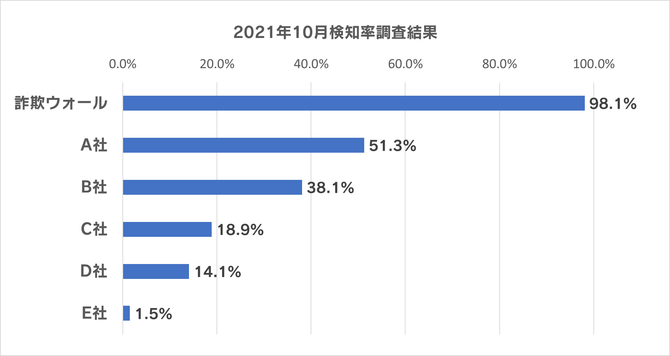 2021年10月の詐欺ウォールによる詐欺サイト検知率