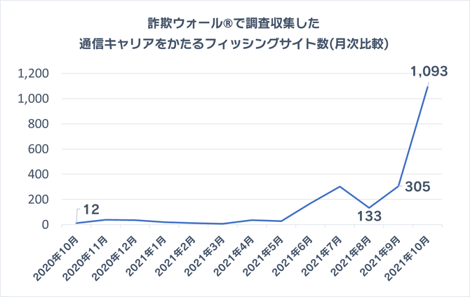 詐欺ウォール®️で調査収集した通信キャリアをかたるフィッシングサイト数(月次比較)