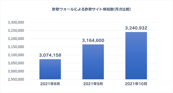 詐欺ウォールによる詐欺サイト検知数(月次比較)