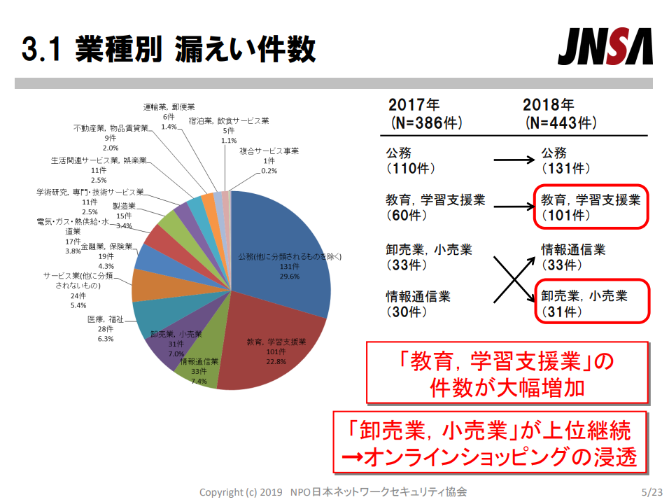 情報 漏洩 個人 不正アクセスによる情報流出に関するお知らせとお詫び【第3報】