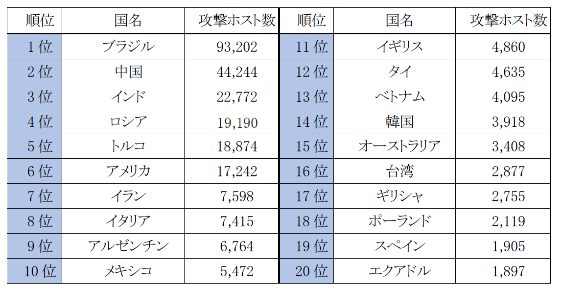 2017年10月度 国別攻撃ホスト数