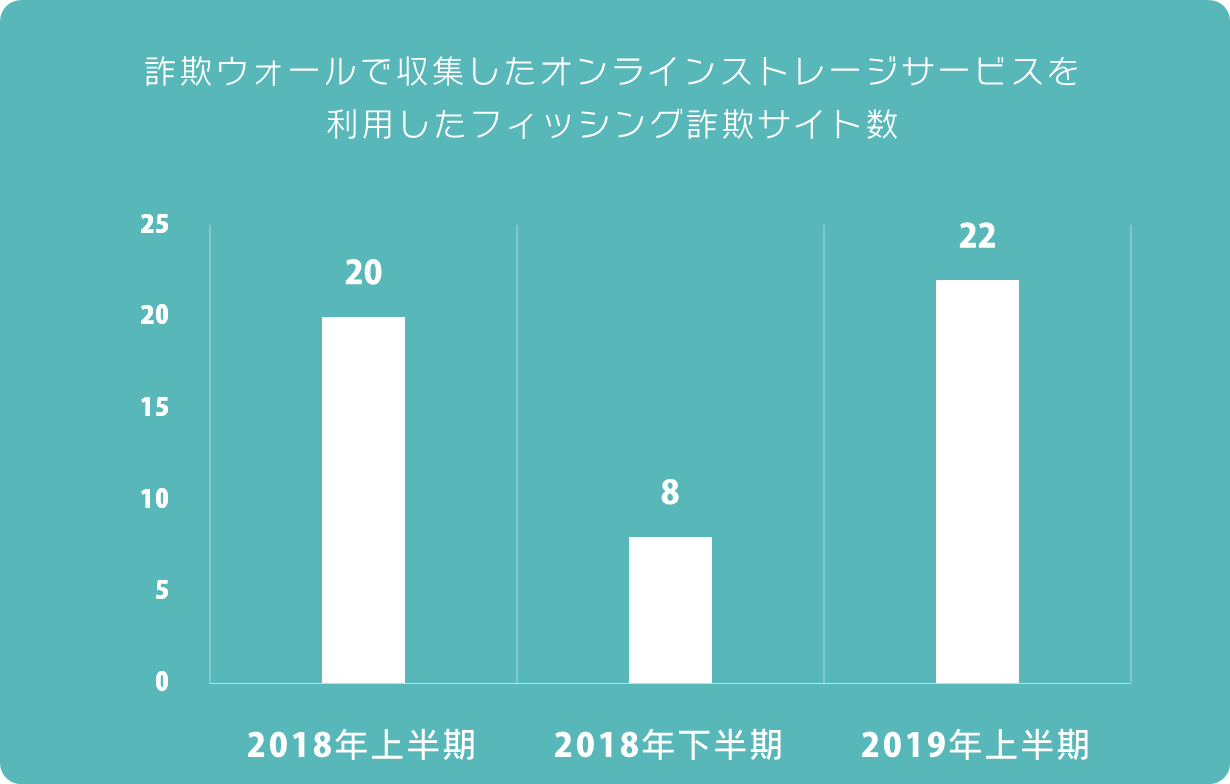 詐欺ウォールで収集したオンラインストレージサービスを利用したフィッシング詐欺サイト数