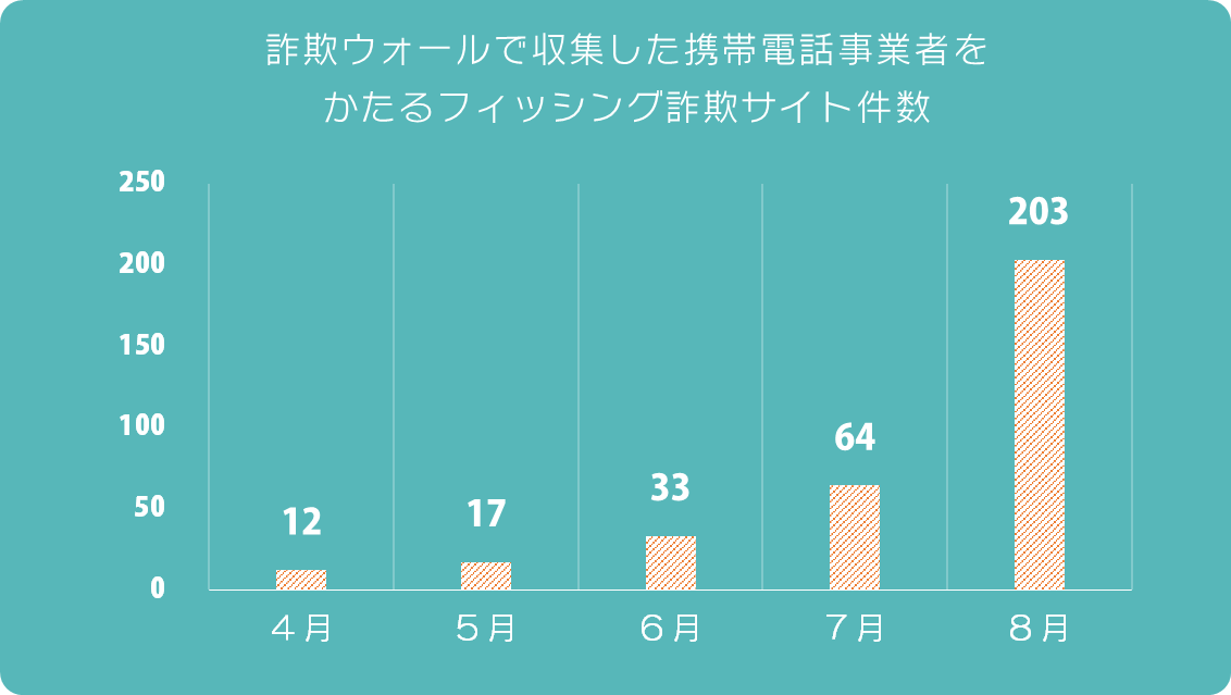 詐欺ウォールで収集した携帯電話事業者をかたるフィッシング詐欺サイト件数