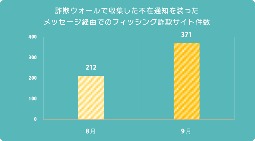 詐欺ウォールで収集した携帯電話事業者をかたるフィッシング詐欺サイト件数