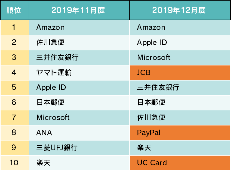 詐欺ウォールで収集したフィッシング詐欺サイト ブランドランキング