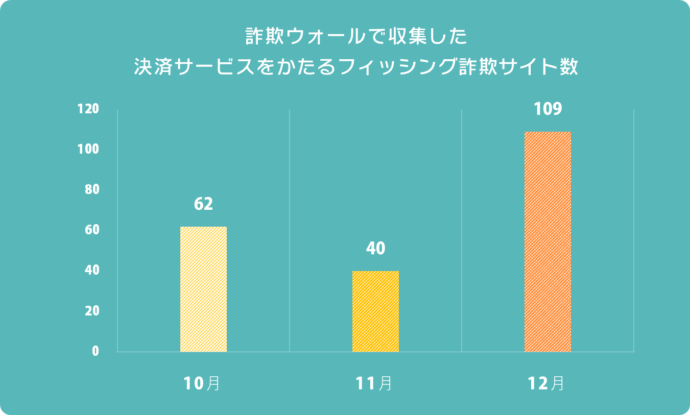 詐欺ウォールで収集した決済サービスをかたるフィッシング詐欺サイト数