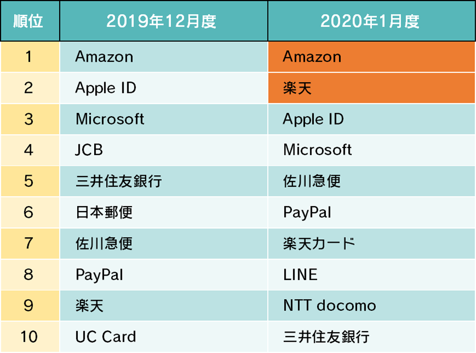 詐欺ウォールで収集したフィッシング詐欺サイト ブランドランキング