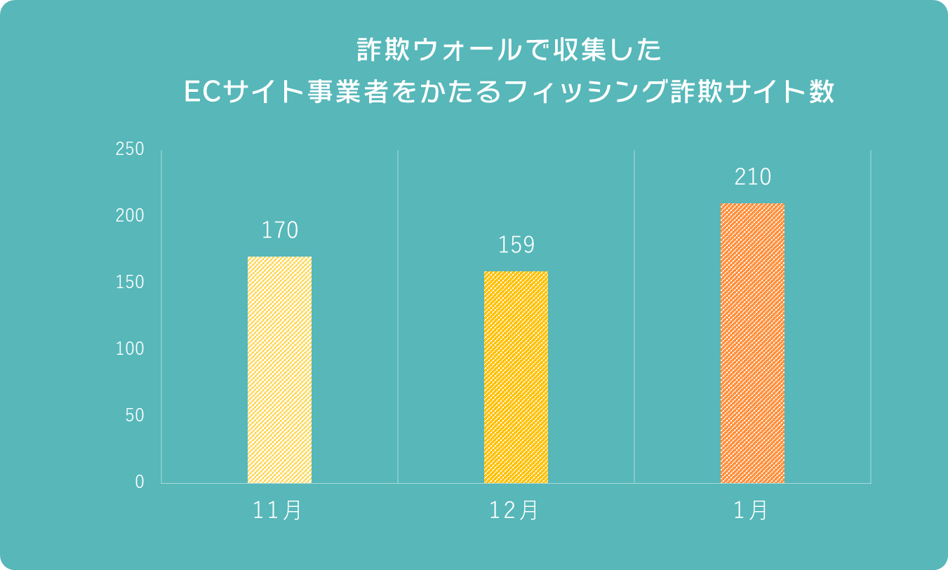 詐欺ウォールで収集したECサイト事業者をかたるフィッシング詐欺サイト数