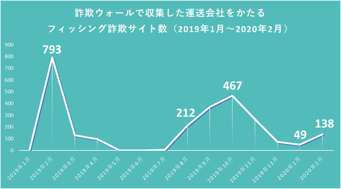 詐欺ウォールで収集した運送会社をかたるフィッシング詐欺サイト数（2019年1月～2020年2月）