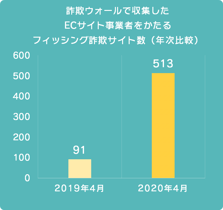 詐欺ウォールで収集したECサイト事業者をかたるフィッシング詐欺サイト数
（年次比較）