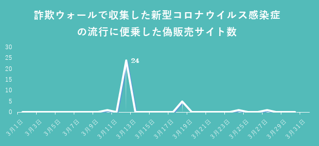 詐欺ウォールで収集した新型コロナウイルス感染症の流行に便乗した偽販売サイト数