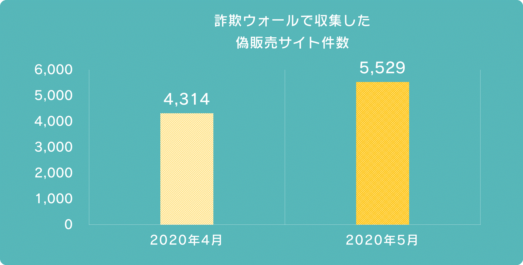 詐欺ウォールで収集した偽販売サイト件数