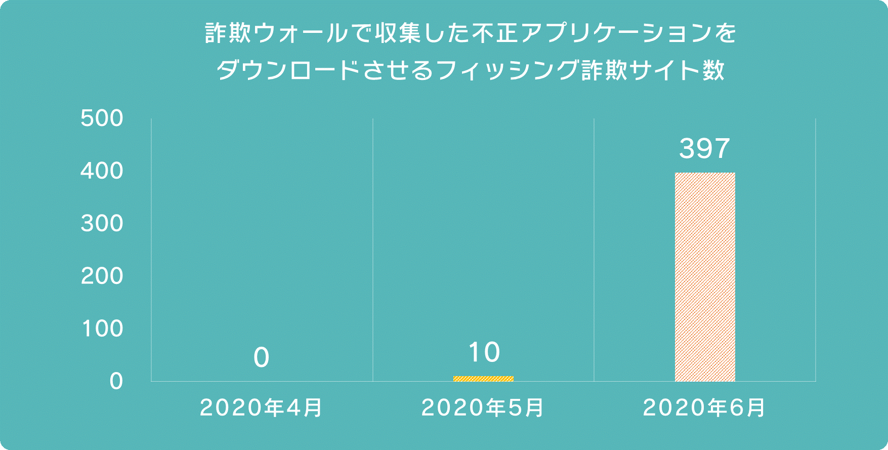 詐欺ウォールで収集した偽販売サイト件数