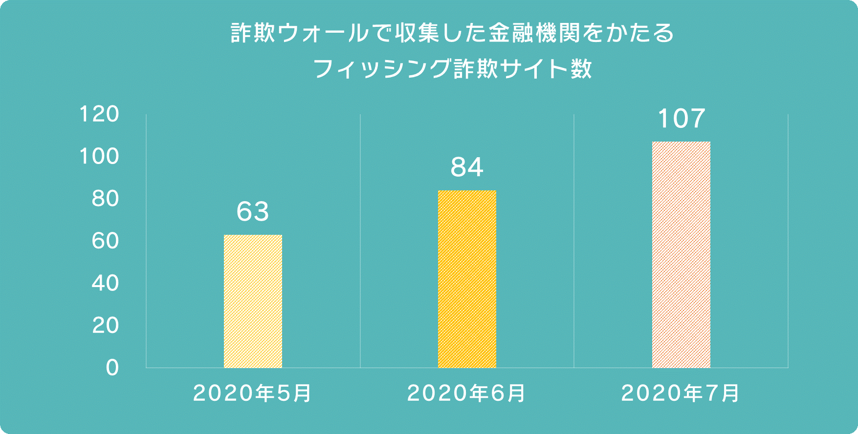 詐欺ウォールで収集した金融機関をかたるフィッシング詐欺サイト数