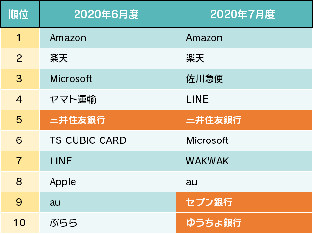 詐欺ウォールで収集したフィッシング詐欺サイト ブランドランキング