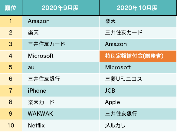 詐欺ウォールで収集したフィッシング詐欺サイト ブランドランキング