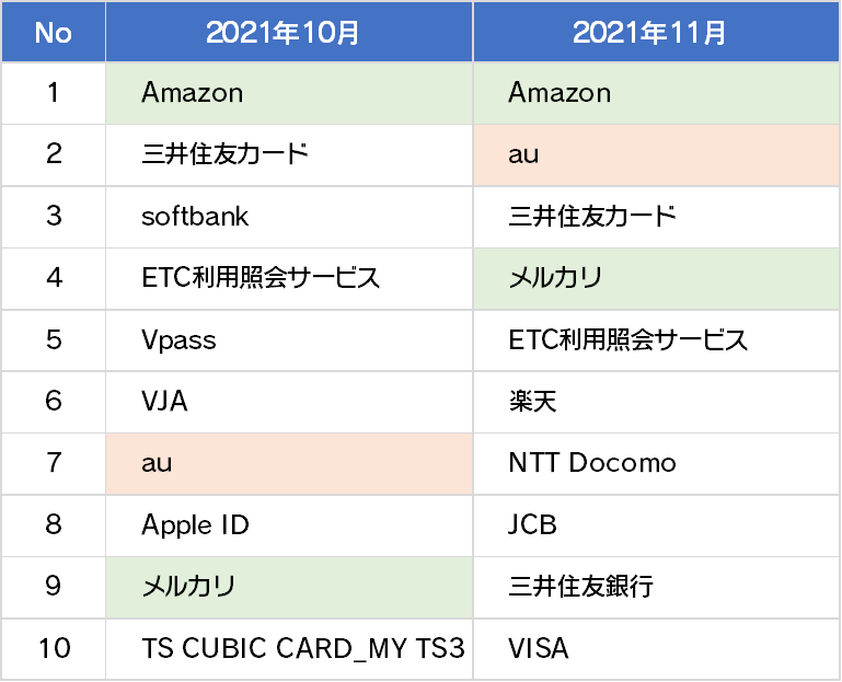 詐欺ウォールで収集したフィッシング詐欺サイトブランドランキング