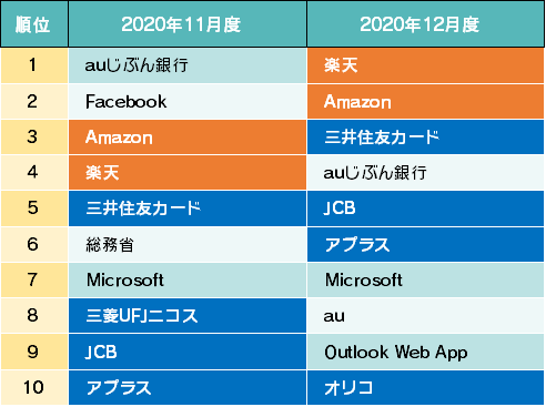 詐欺ウォールで収集したフィッシング詐欺サイト ブランドランキング