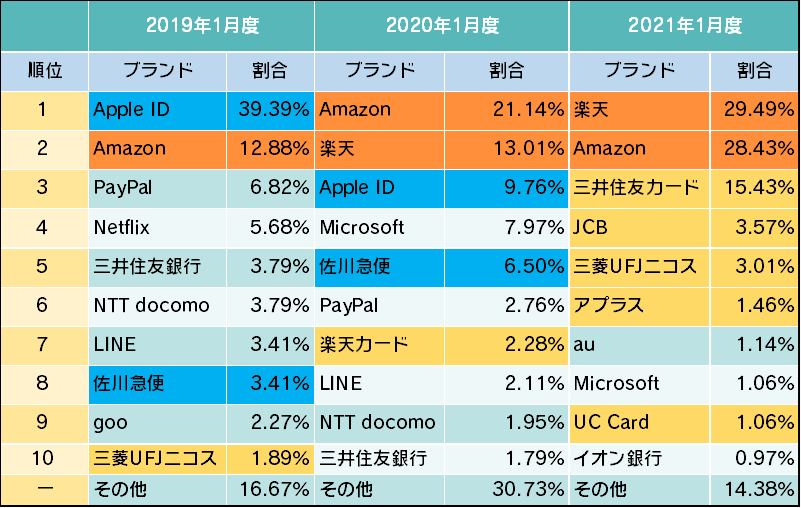 詐欺ウォールで収集したフィッシング詐欺サイト ブランドランキング