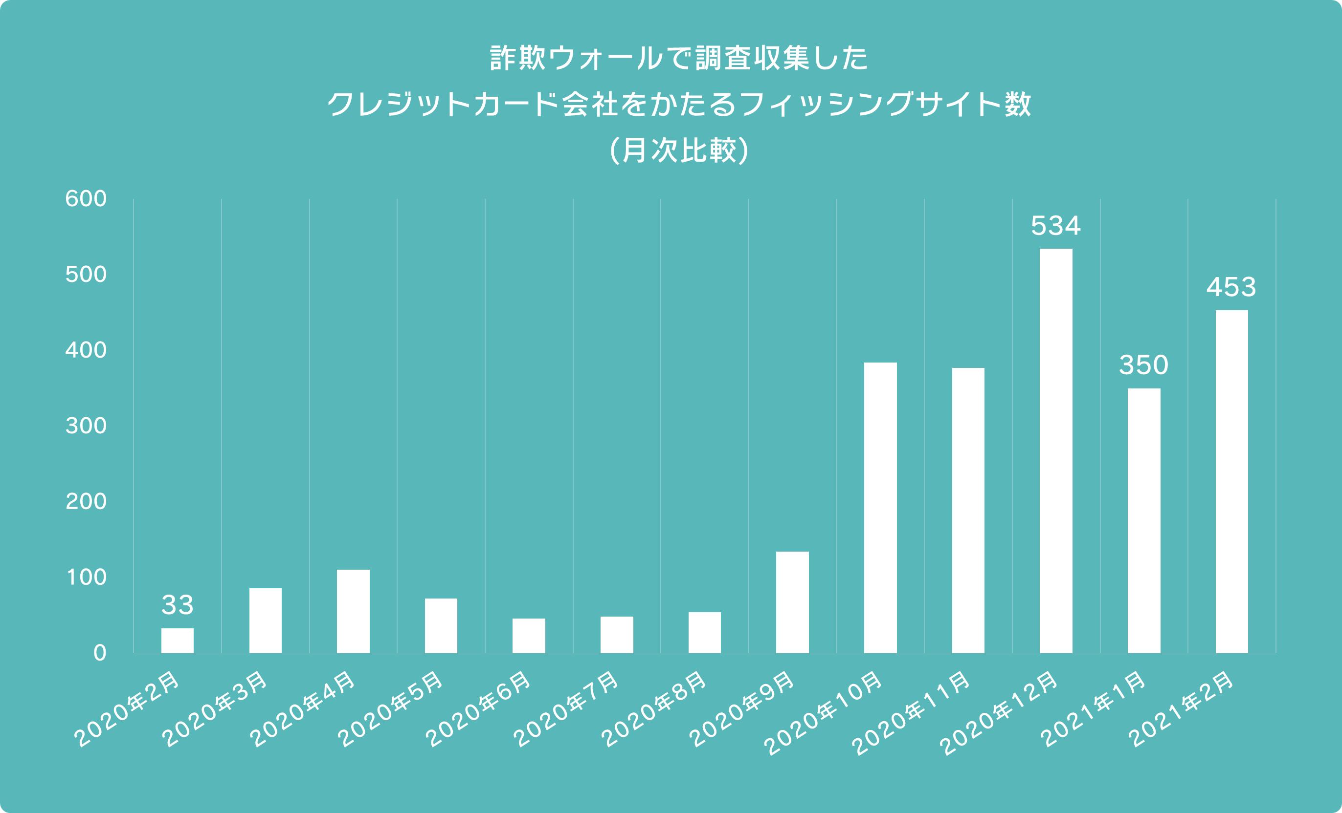 詐欺ウォールで調査収集したクレジットカード会社をかたるフィッシングサイト数(月次比較)