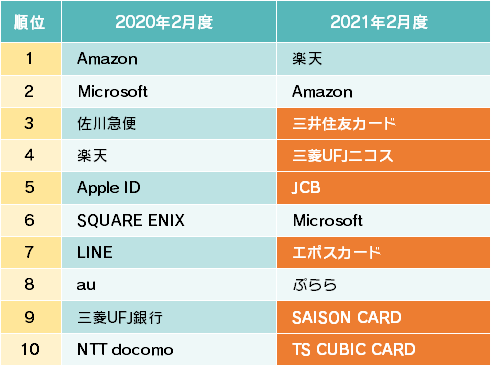 詐欺ウォールで収集したフィッシング詐欺サイトブランドランキング