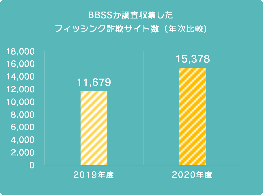 BBSSが調査収集したフィッシング詐欺サイト数(年次比較)