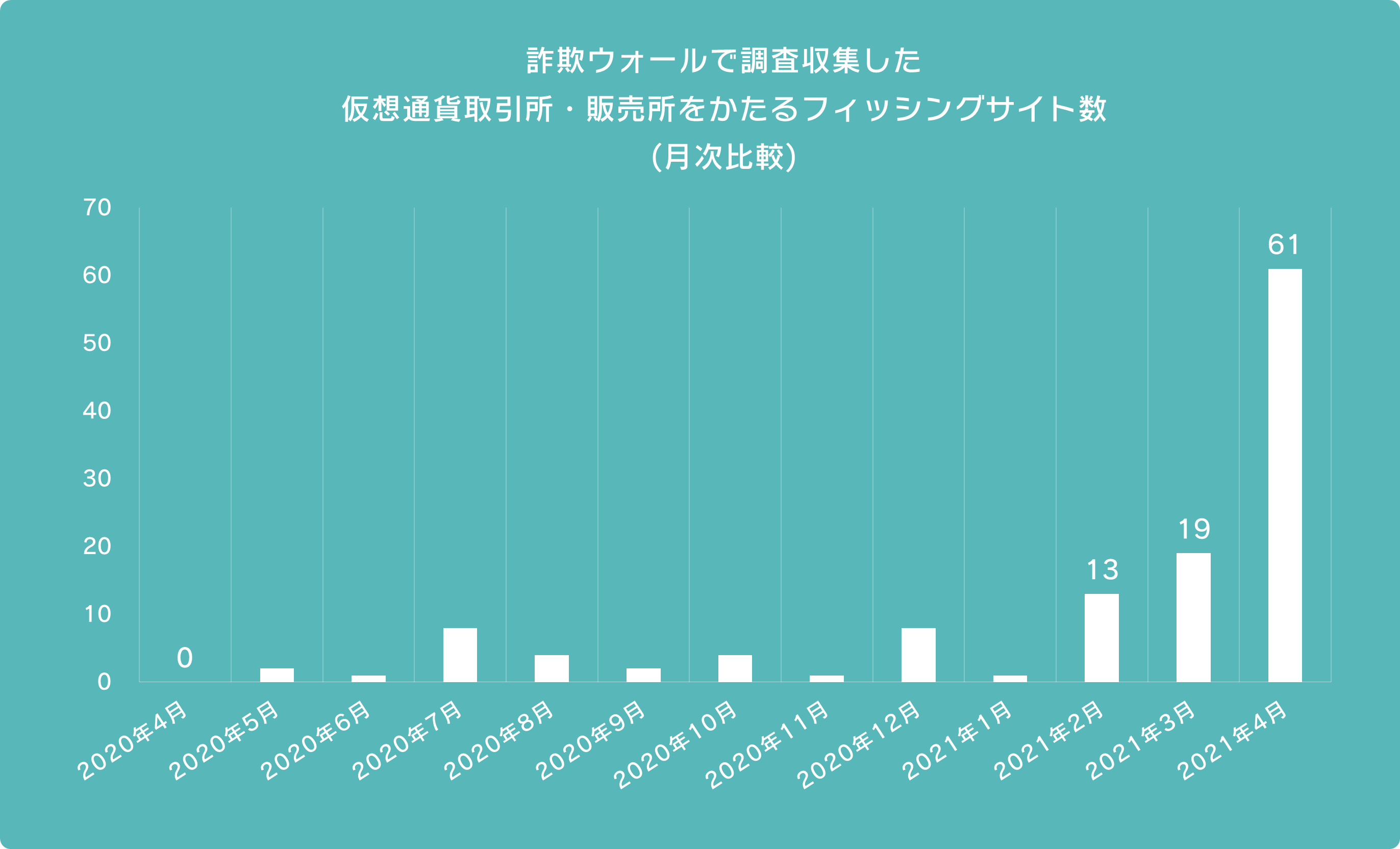 詐欺ウォールで調査収集した仮想通貨取引所・販売所をかたるフィッシングサイト数(月次比較)