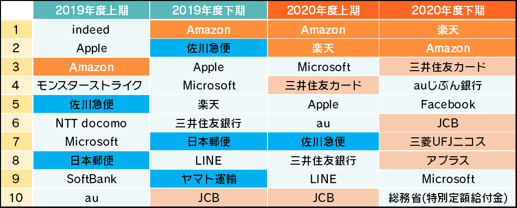 詐欺ウォールで収集したフィッシング詐欺サイトブランドランキング