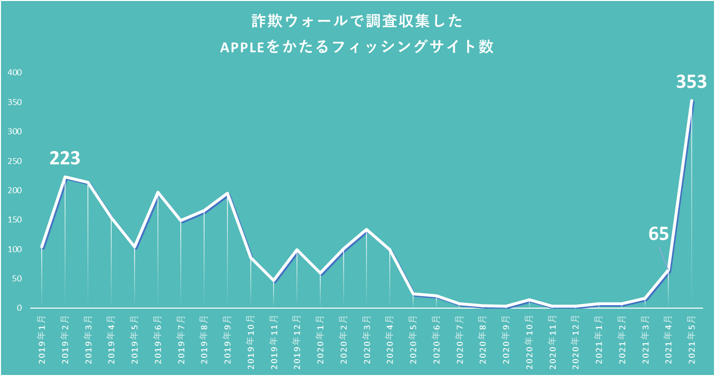 詐欺ウォール®で調査収集したAppleをかたるフィッシングサイト数(月次比較)