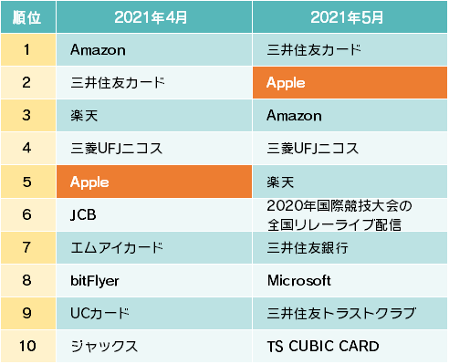 詐欺ウォール®で調査収集したAppleをかたるフィッシングサイト数(月次比較)