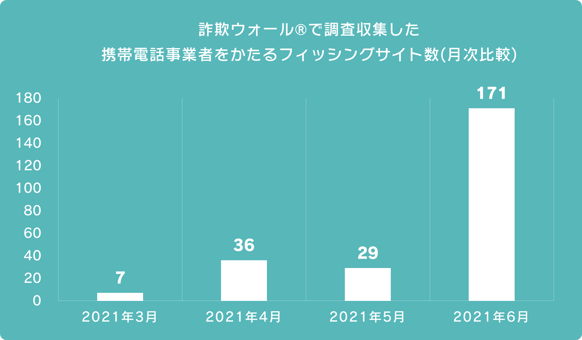 詐欺ウォール®で調査収集した携帯電話事業者をかたるフィッシングサイト数(月次比較)