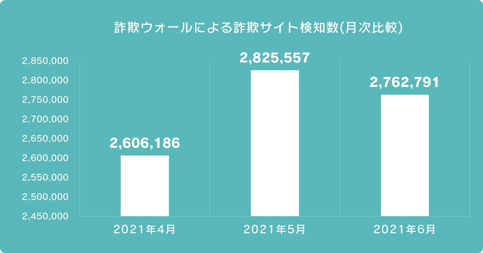 詐欺ウォールによる詐欺サイト検知数(月次比較)