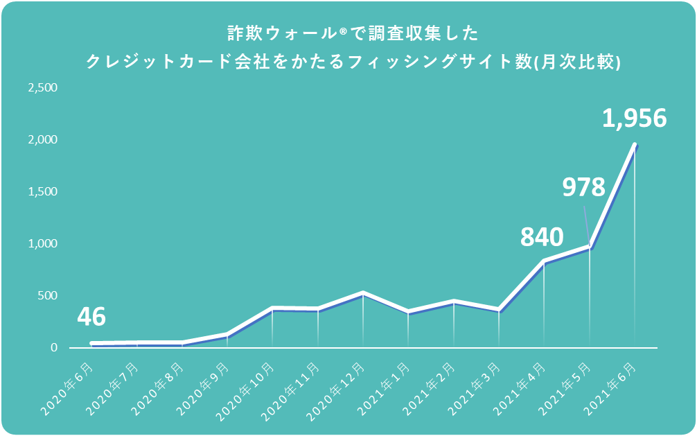 詐欺ウォール®で調査収集したクレジットカード会社をかたるフィッシングサイト数(月次比較)