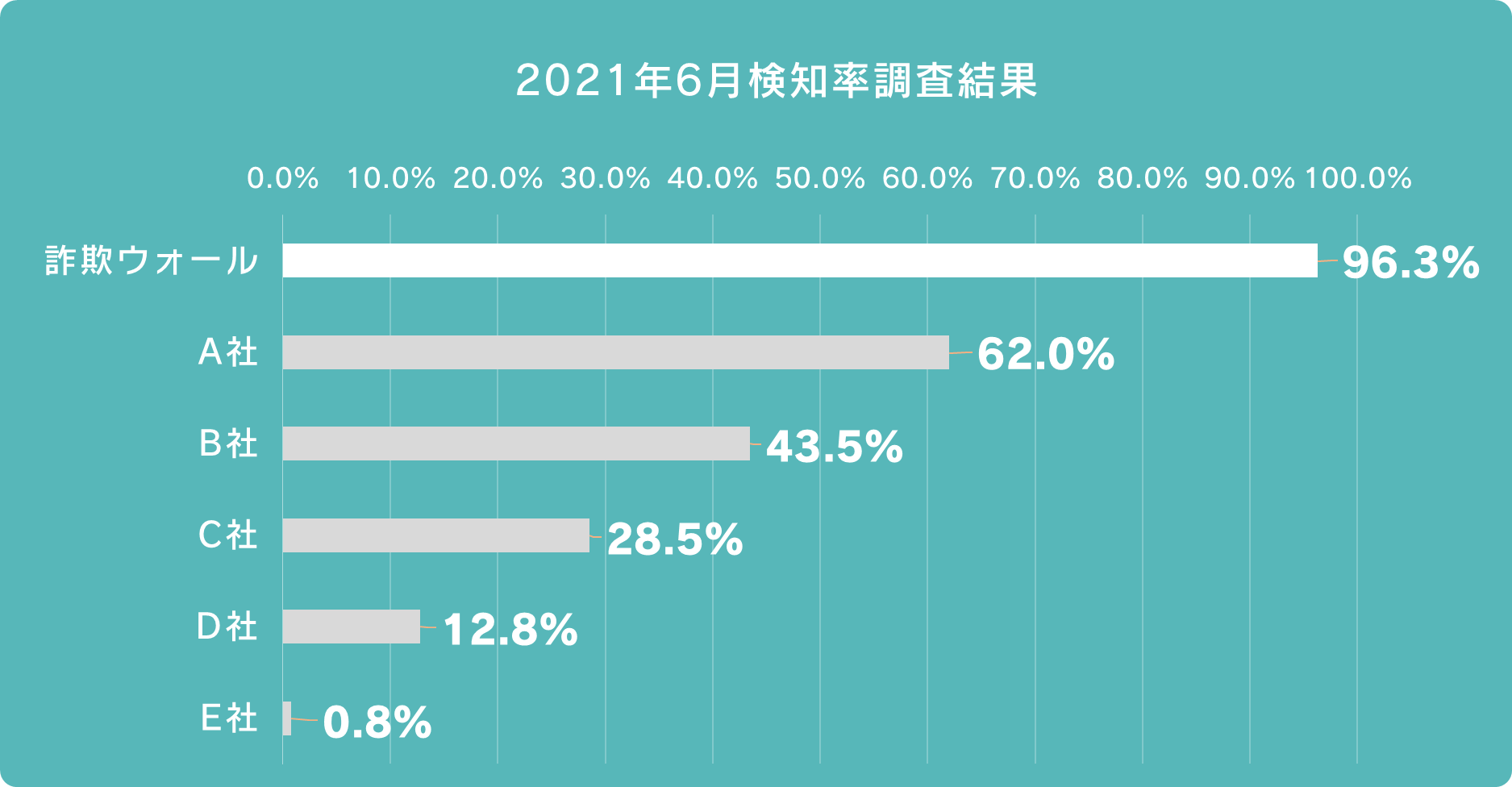 2021年6月検知率調査結果
