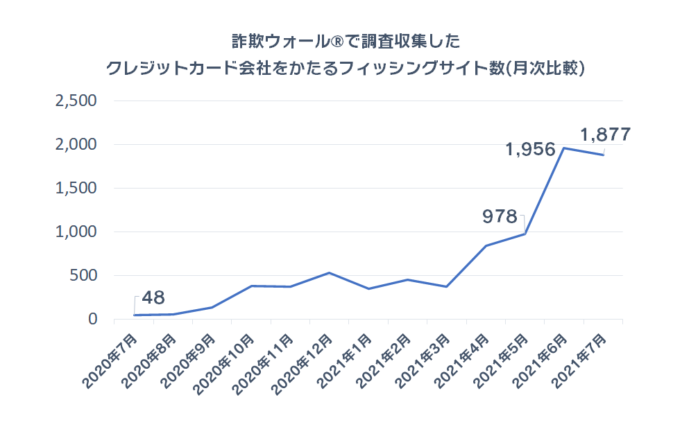 詐欺ウォール®で調査収集したクレジットカード会社をかたるフィッシングサイト数(月次比較)