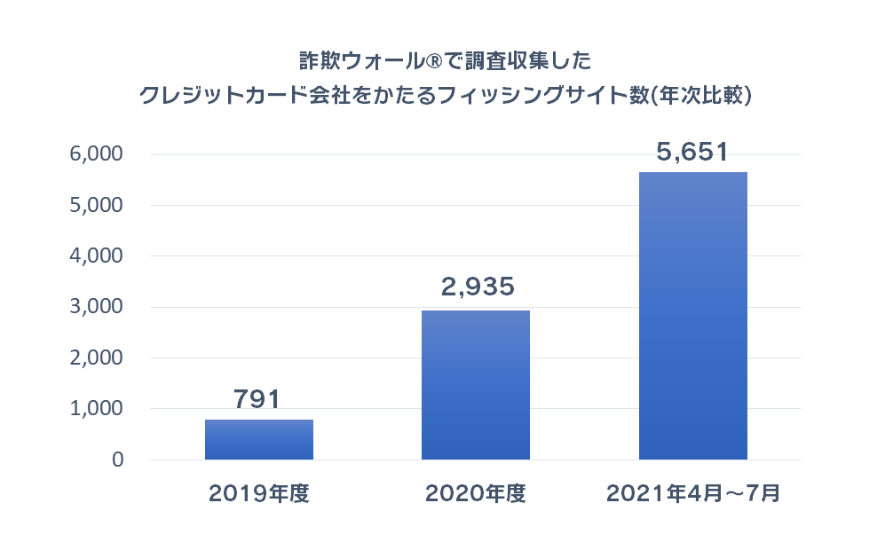 詐欺ウォール®で調査収集したクレジットカード会社をかたるフィッシングサイト数(月次比較)