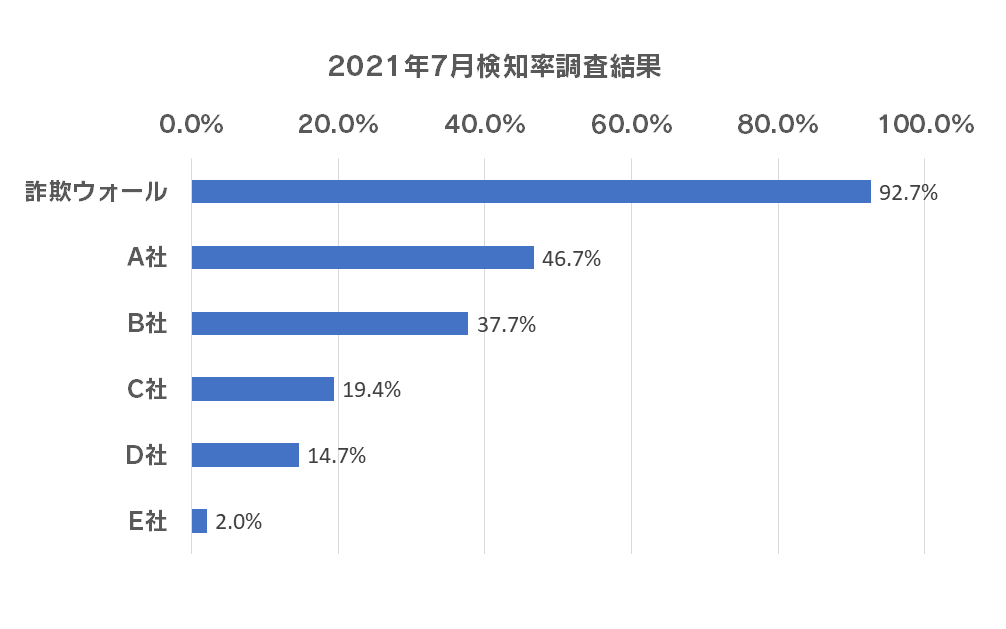 2021年6月検知率調査結果
