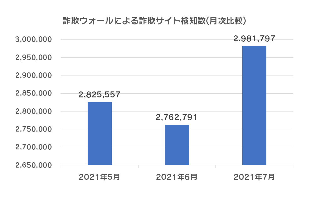 詐欺ウォールによる詐欺サイト検知数(月次比較)