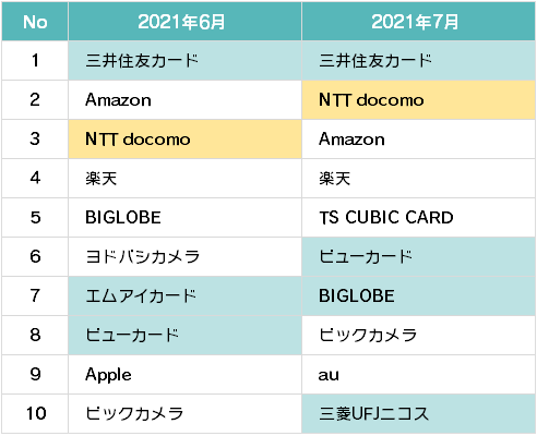 詐欺ウォール®で調査収集した携帯電話事業者をかたるフィッシングサイト数(月次比較)