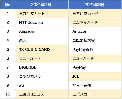 詐欺ウォール®で調査収集したクレジットカード会社をかたるフィッシングサイト数(月次比較)