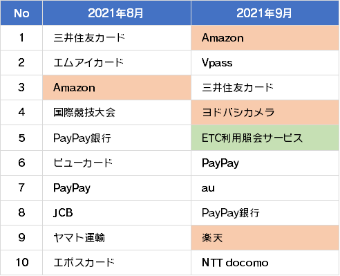 詐欺ウォールで収集したフィッシング詐欺サイトブランドランキング