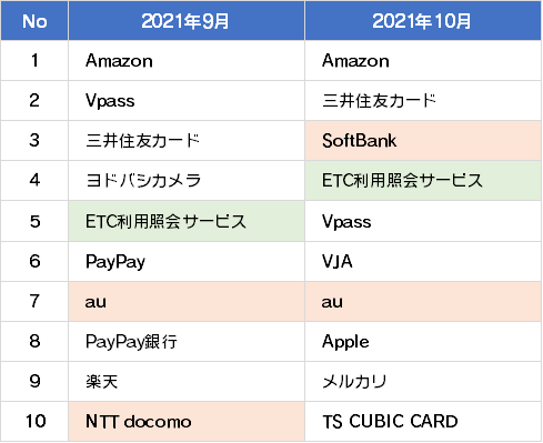 詐欺ウォールで収集したフィッシング詐欺サイトブランドランキング