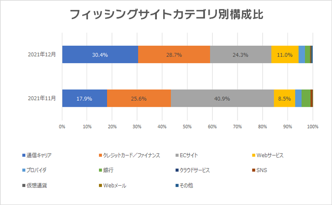 フィッシングサイトカテゴリ別構成比