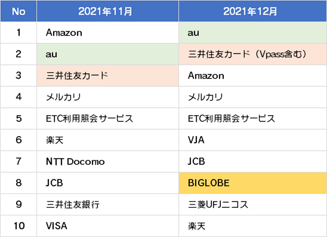 詐欺ウォールで収集したフィッシング詐欺サイトブランドランキング