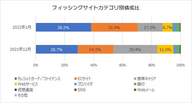 フィッシングサイトカテゴリ別構成比