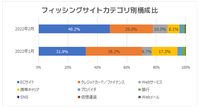 フィッシングサイトカテゴリ別構成比